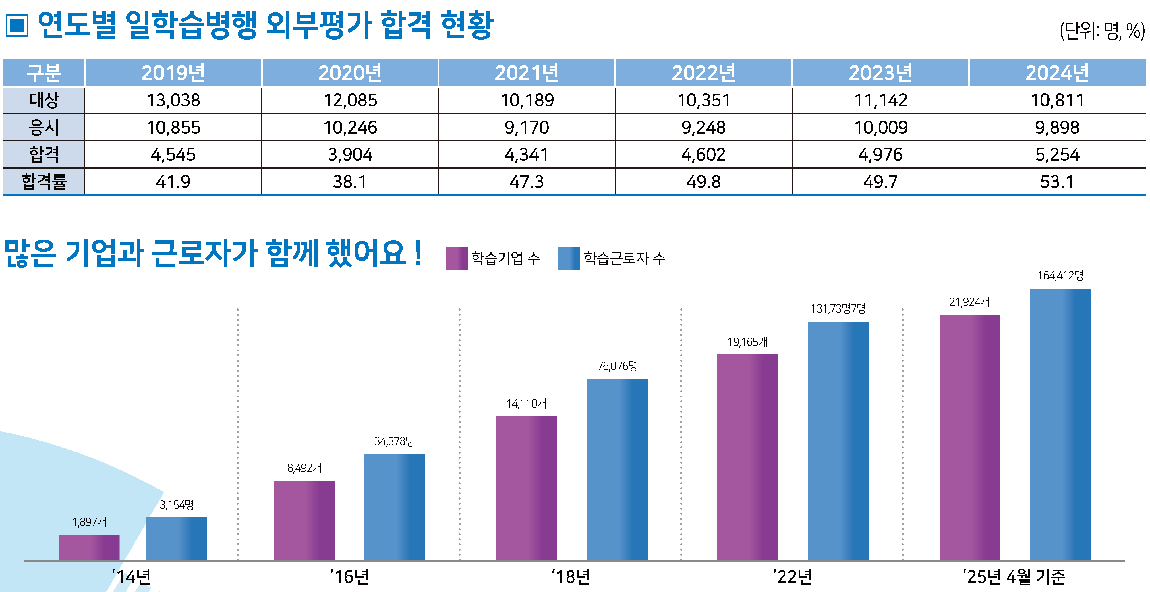 연도별 일학습병행 외부평가 합격 현황